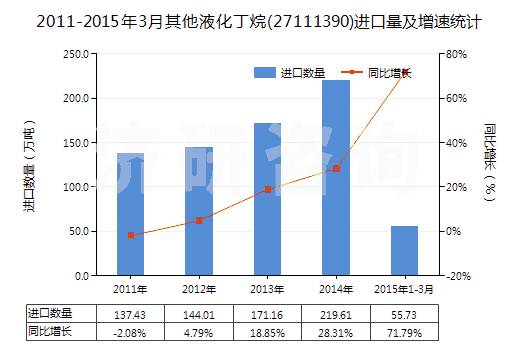2011-2015年3月其他液化丁烷(27111390)進(jìn)口量及增速統(tǒng)計(jì)